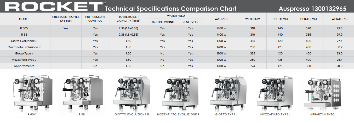 Rocket Coffee Machines Comparison Chart 